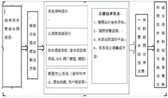 淺議城市供水智能管理系統(tǒng)的構(gòu)建與智能水務(wù)系統(tǒng)開(kāi)發(fā)
