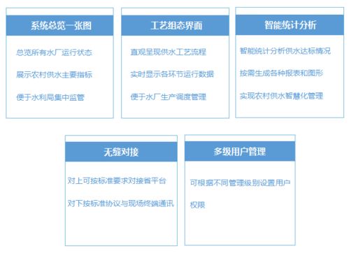 城鄉(xiāng)供水一體化智能供水系統(tǒng)解決方案 引領(lǐng)智能水務(wù)創(chuàng)新發(fā)展
